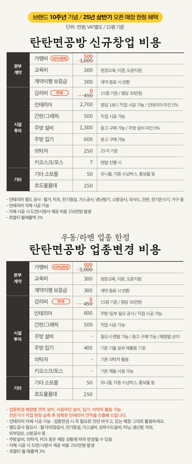 신규창업비용, 업종변경비용