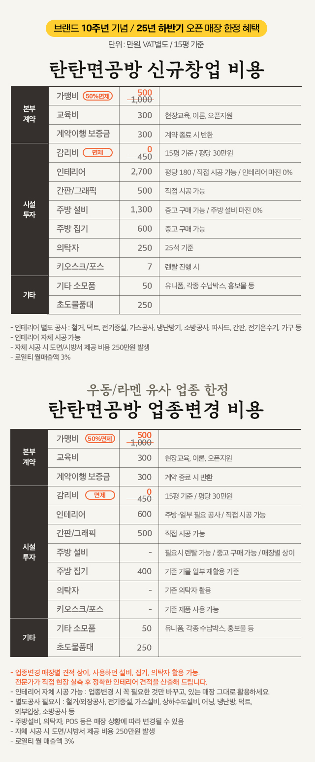 신규창업비용, 업종변경비용