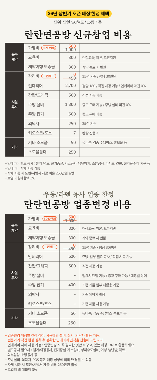 신규창업비용, 업종변경비용